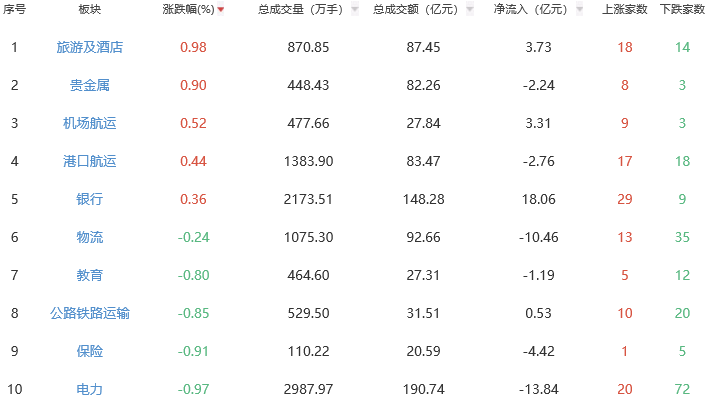 午评：两市走弱沪指跌0.92% 旅游及酒店板块逆势走强