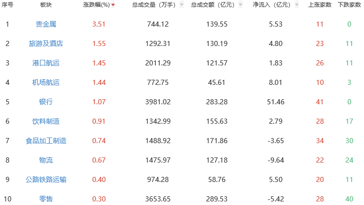 收评：两市尾盘拉升沪指翻红 贵金属板块领涨