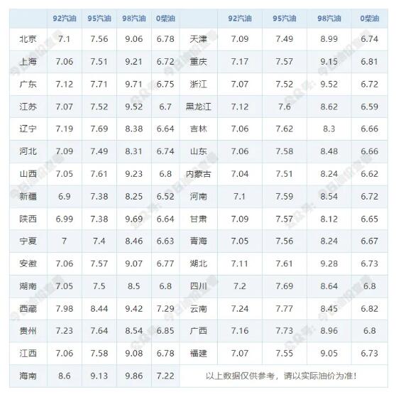 4月21日明天92/95号汽油最新价钱表 4月30日油价调解最新新闻