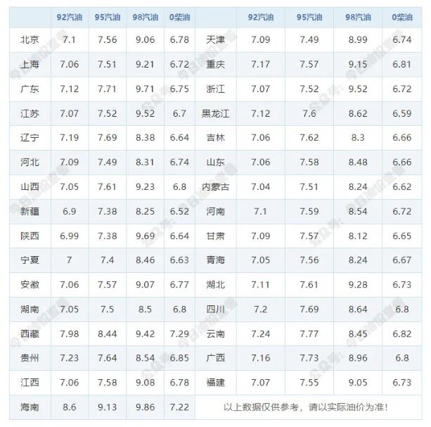 明天(5月7日)92/95号汽油最新价钱表 5月19日油价调解最新新闻