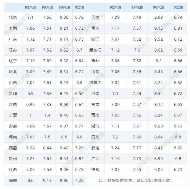 明天(5月13日)92/95号汽油最新价钱表 5月19日油价调解最新新闻