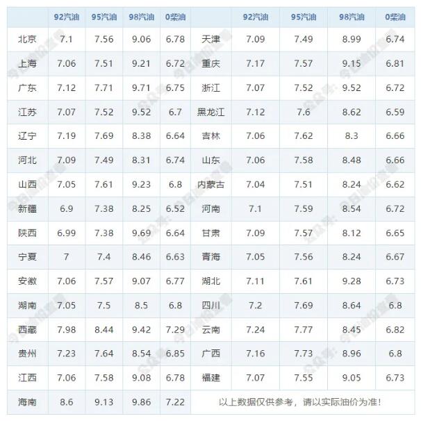  5月19日油价调整最新消息 今天92、95和98号汽油价格表