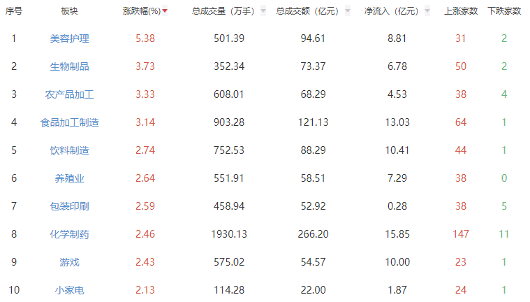 午评：创业板指半日涨1.04% 美容护理板块涨幅居前