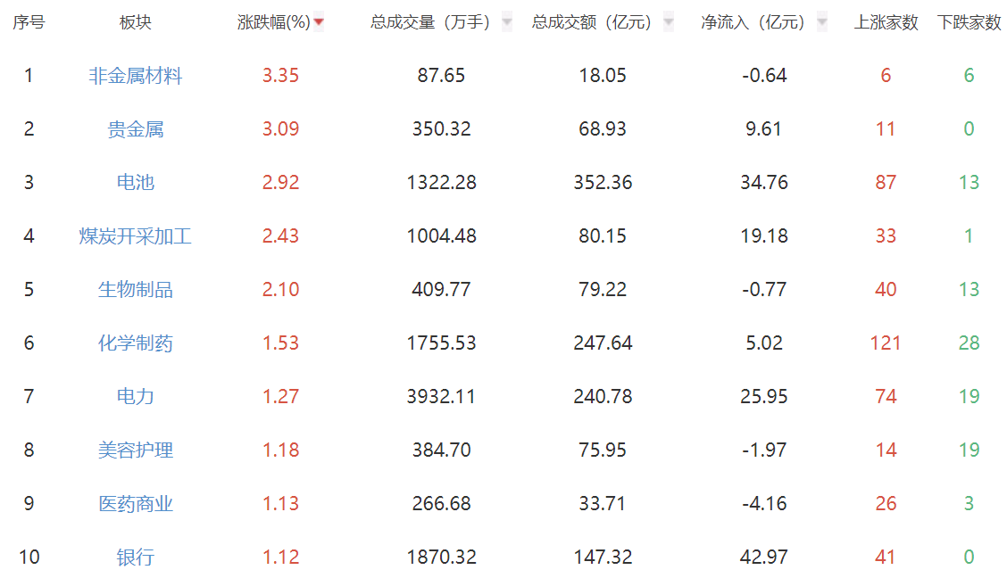 午评：指数走强创指半日涨近1% 贵金属板块涨幅居前
