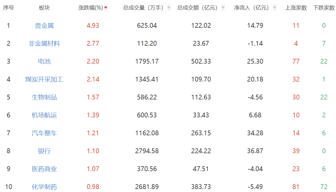 收评：三大指数集体收涨 贵金属等板块强势