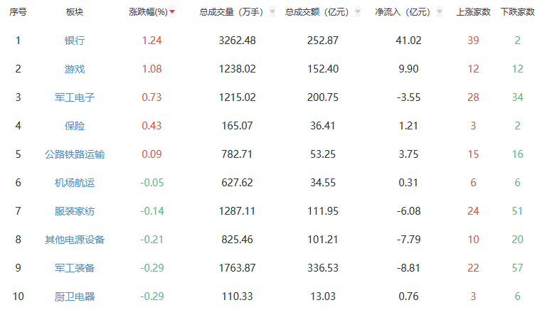 收评：沪指跌0.22% 银行板块涨幅居前
