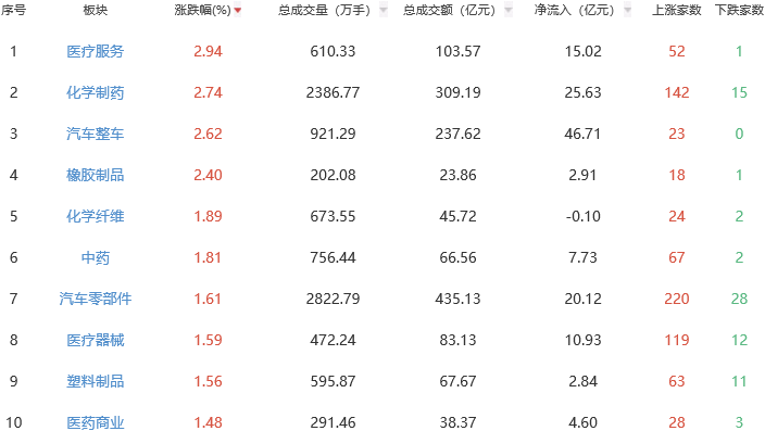 午评：创指半日涨0.48% 医药股走强