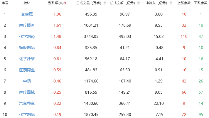 收评：沪指跌0.94% 贵金属板块逆势走强