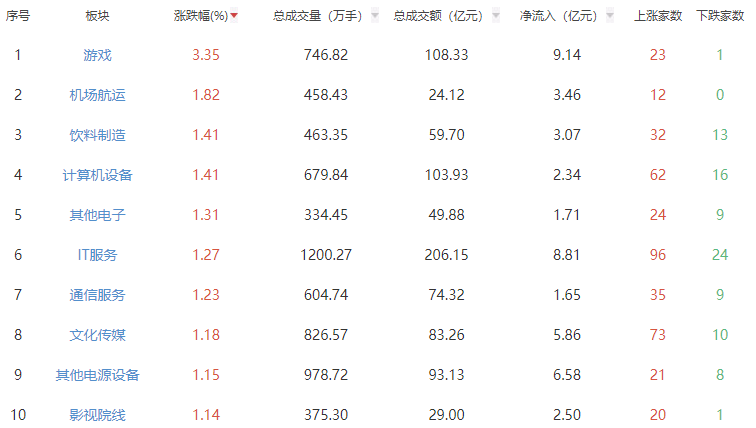 午评：创业板指半日跌1.28% 游戏板块涨幅居前