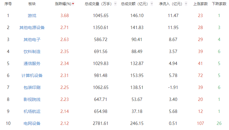 收评：沪指小幅收跌0.05% 游戏板块全天强势