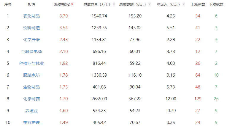 收评：三大指数全天震荡调整 农化制品板块领涨