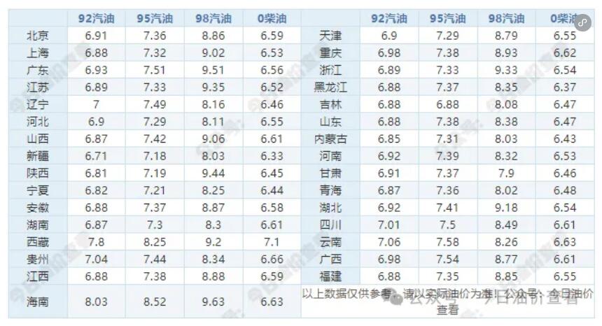  6月3日油价调整最新消息：92号和95号汽油价格是涨是跌预测