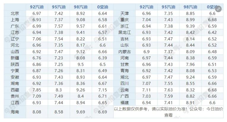 明天92号、95号汽油最新价钱查问 6月5日最新汽油价钱表