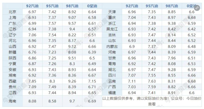  6月17日油价调整最新消息：92号和95号汽油价格是涨是跌预测