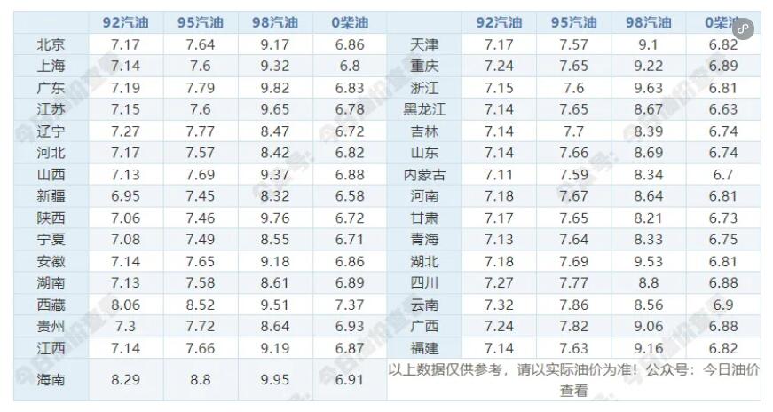 明天92号、95号汽油最新价钱查问 6月18日最新汽油价钱表