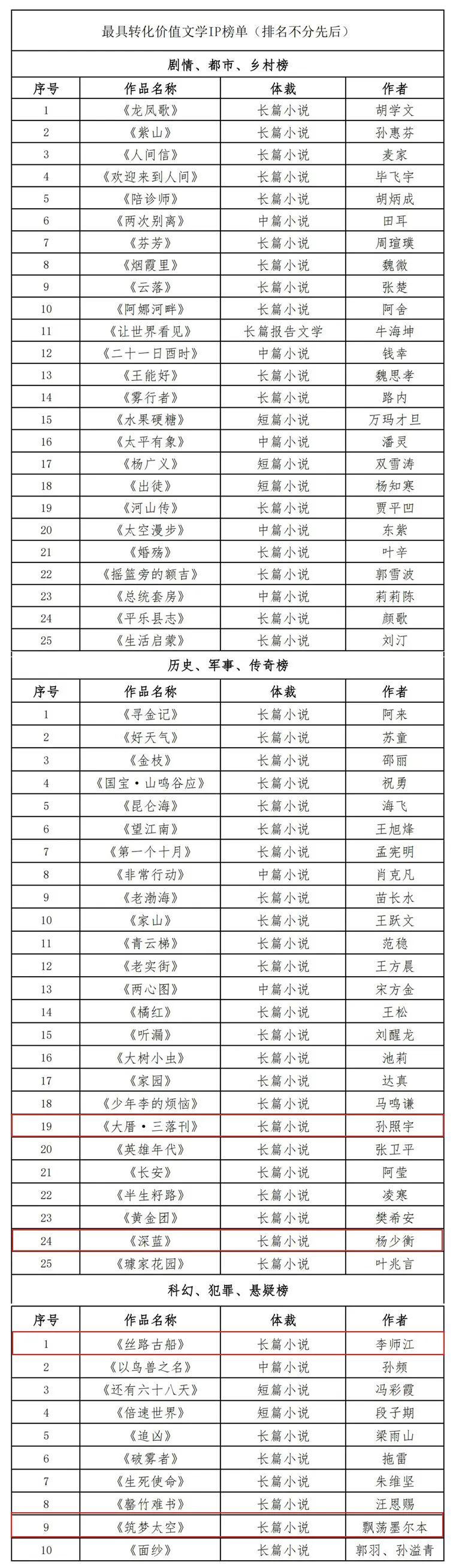 福建4部作品入选最具转化价值文学IP推荐榜