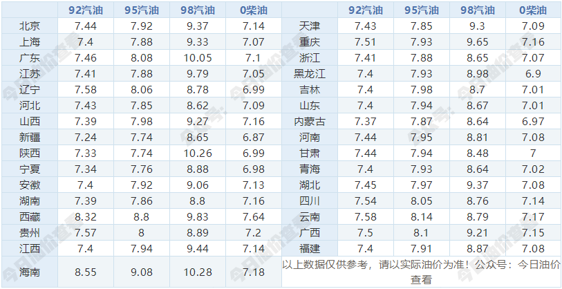 今日（7月2日）最新油价查询：92号、95号汽油最新价格