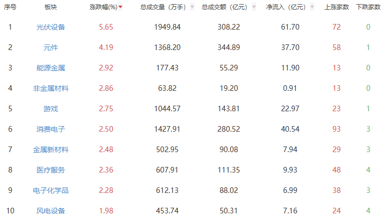 午评：沪指半日涨0.58% 光伏设备涨幅居前