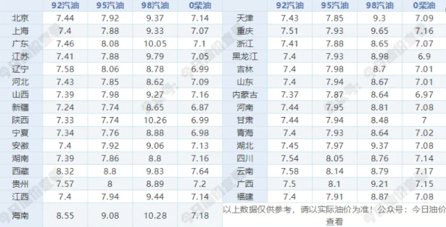 今日（7月8日）最新油价查询：92号、95号汽油最新价格
