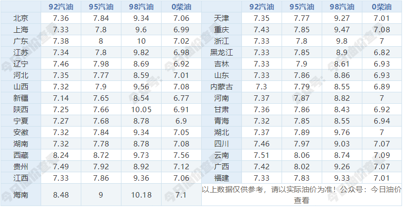 今日（7月14日）最新油价查询：92号、95号汽油最新价格