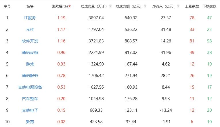 收评：创指涨1.73% IT服务板块涨幅居前