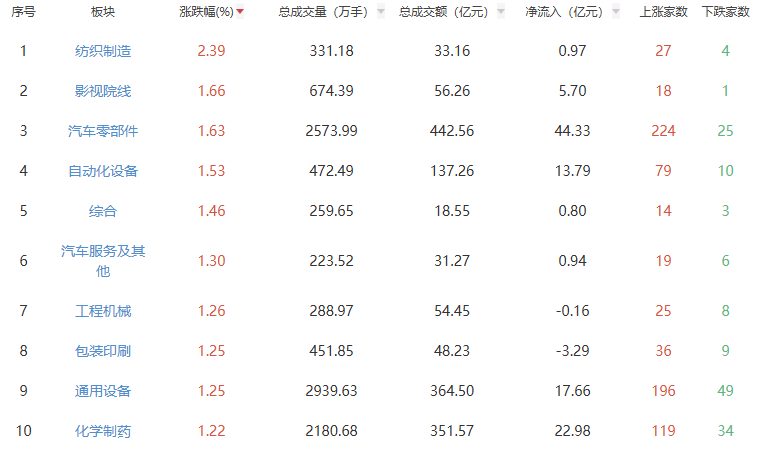 午评：三大指数早盘涨跌不一 纺织制造板块领涨