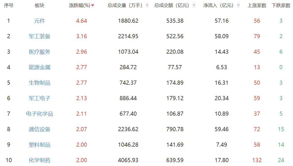 收评：指数集体走强创指涨1.75% 元件板块领涨