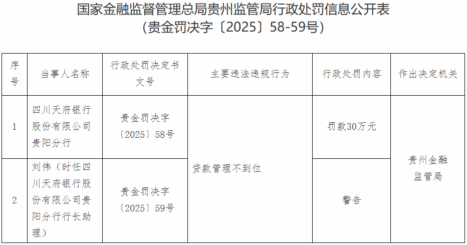 四川天府银行贵阳分行违规被罚 贷款管理不到位