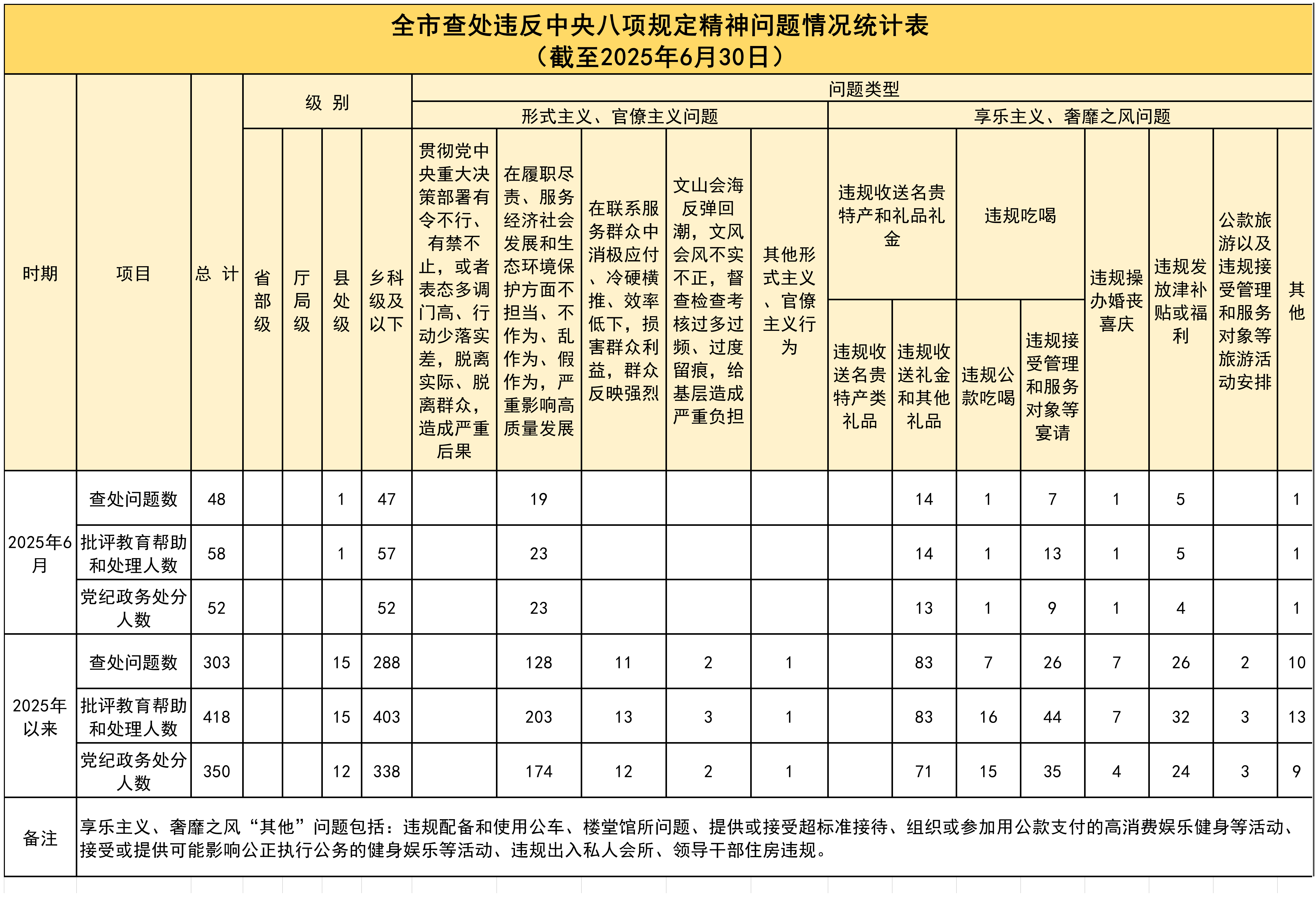 长沙通报6月份查处违反中央八项规定精神问题情况