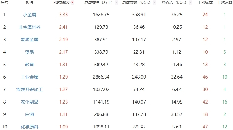 收评：三大指数集体收涨 非金属材料板块走强