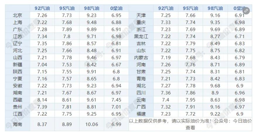 今天92号、95号汽油最新价格查询 7月18日最新汽油价格表