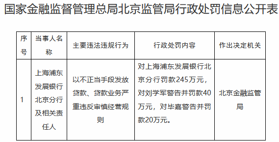 浦发银行北京分行被罚245万 以不正当手段发放贷款等
