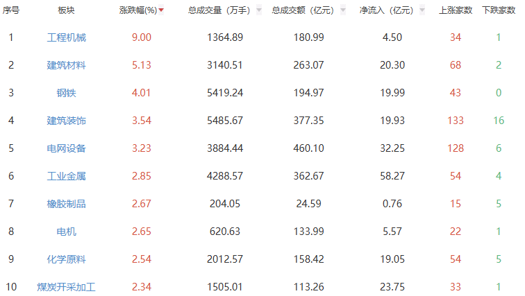 收评：创业板指收涨0.87% 工程机械板块强势