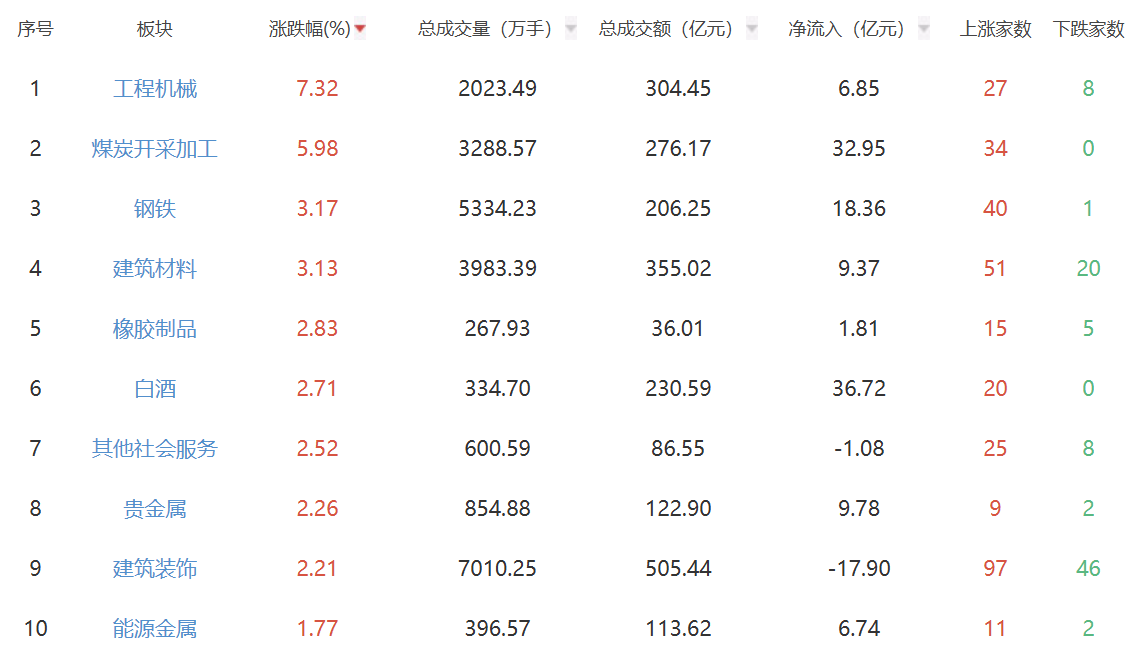收评：三大指数收涨 工程机械等基建板块走强