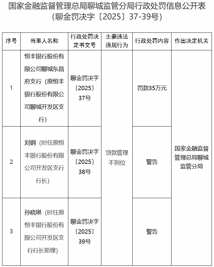 恒丰银行聊城东昌府支行违规被罚 贷款管理不到位