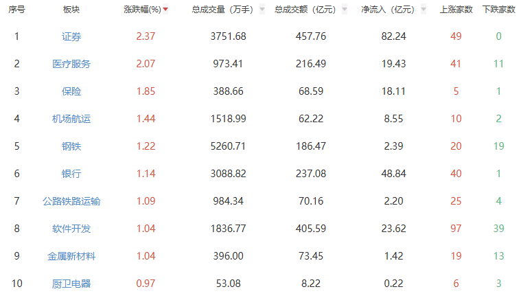 午评：三大指数早盘震荡走高 证券板块领涨