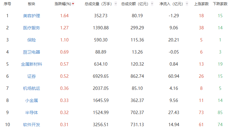 收评：三大指数涨跌不一 美容护理板块涨幅居前