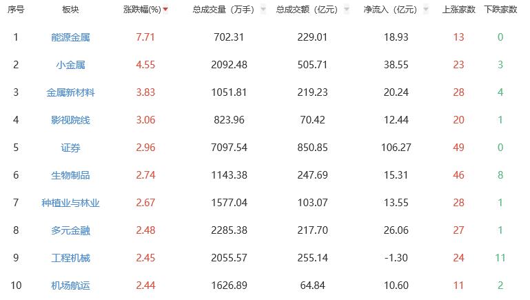 收评：沪指涨0.65%站上3600点 能源金属板块领涨