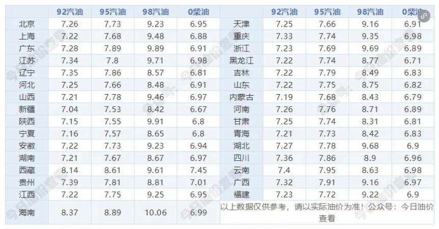 7月29日油价调整最新消息：92号和95号汽油价格是涨是跌预测