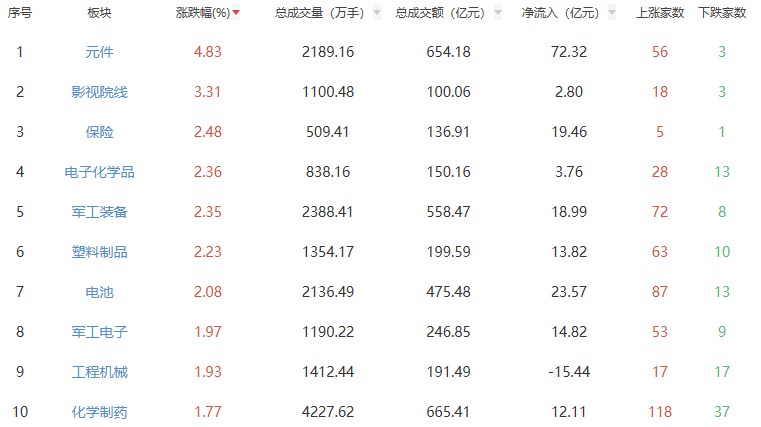 收评：创业板指收涨0.96% 元件板块强势
