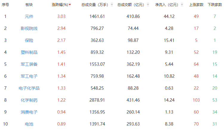 午评：沪指半日跌0.17% 元件板块涨幅居前