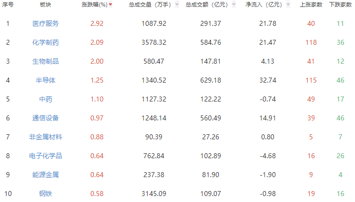 午评：沪指微跌创指涨0.92% 医药板块强势