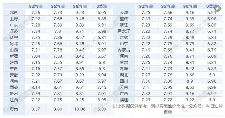 7月29日今晚24時(shí)油價(jià)調(diào)整最新消息 國內(nèi)92和95號(hào)汽油最新價(jià)格