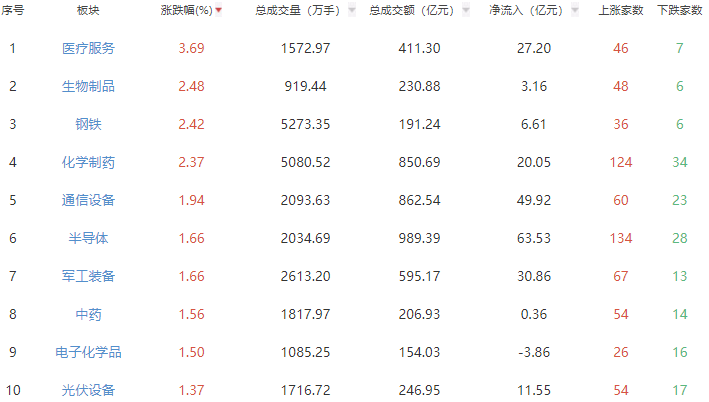 收评：沪指涨0.33%创指涨1.86% 医疗服务板块领涨