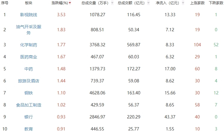 午评：沪指半日涨0.52% 影视院线板块涨幅居前