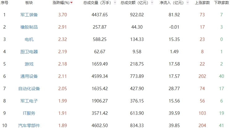 收评：两市低开高走沪指涨0.45% 军工装备板块走强