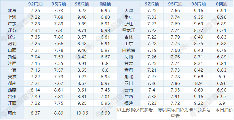 今日（8月7日）最新油价查询：92号95号汽油最新价格