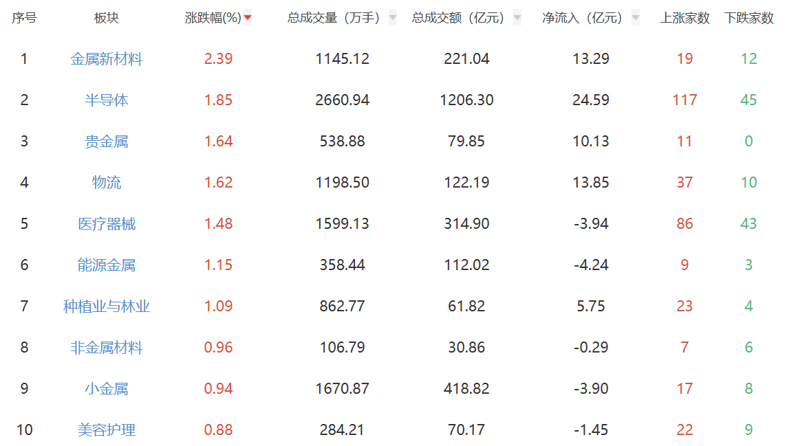 收评：指数持续分化沪指涨0.16% 半导体板块走强