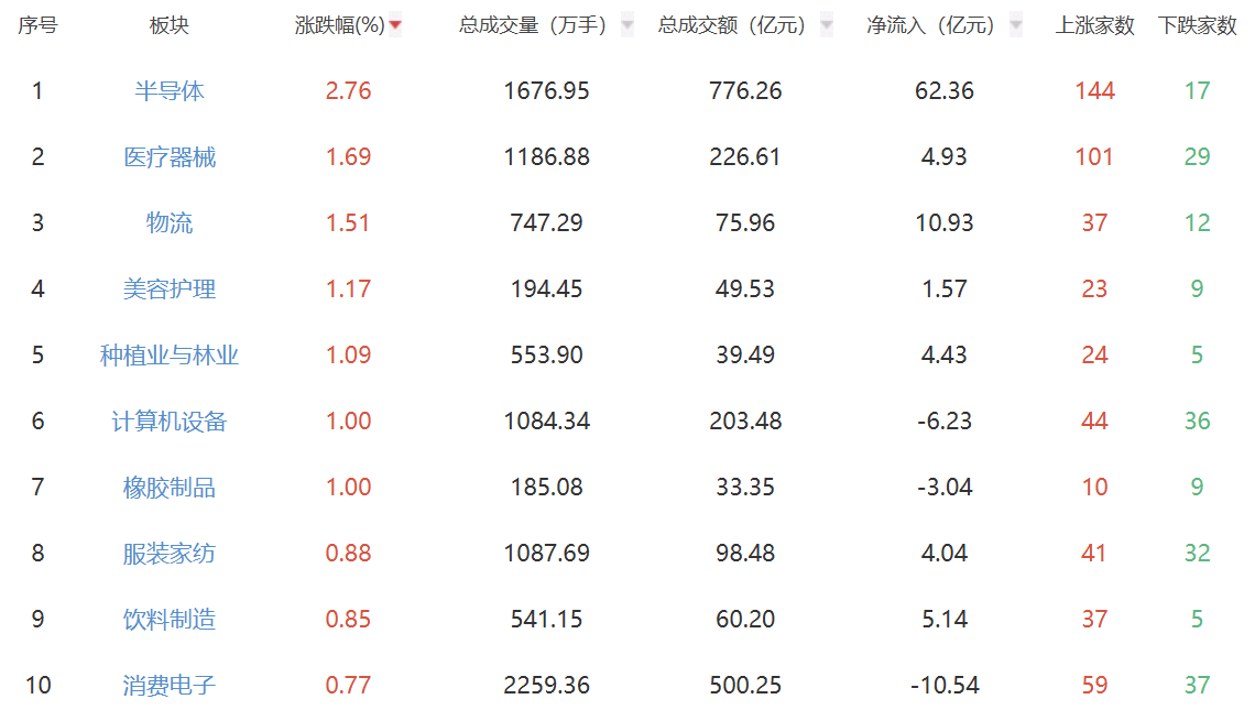 午评：沪指涨0.12% 医疗器械板块走高