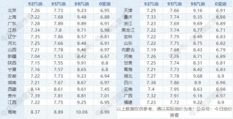 今日（8月8日）最新油价查询：8月12日油价是涨是跌
